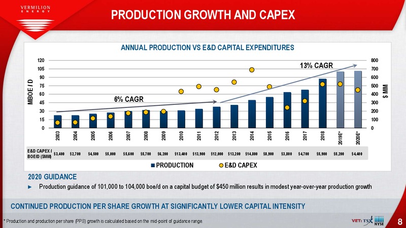 3Q 2019 Investor Presentation – Vermilion Resources Ltd – slide 8