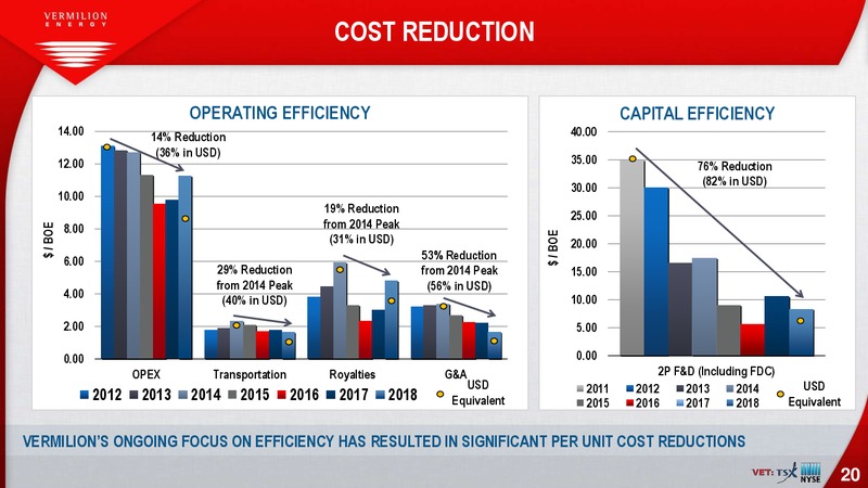 3Q 2019 Investor Presentation – Vermilion Resources Ltd – slide 20