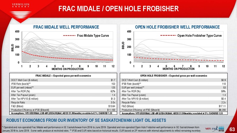 3Q 2019 Investor Presentation – Vermilion Resources Ltd – slide 63