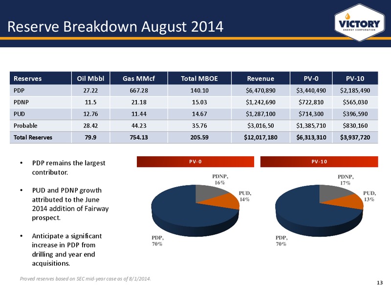 DECEMBER 2014 CORPORATE PRESENTATION – Victory Energy Corporation – slide 12
