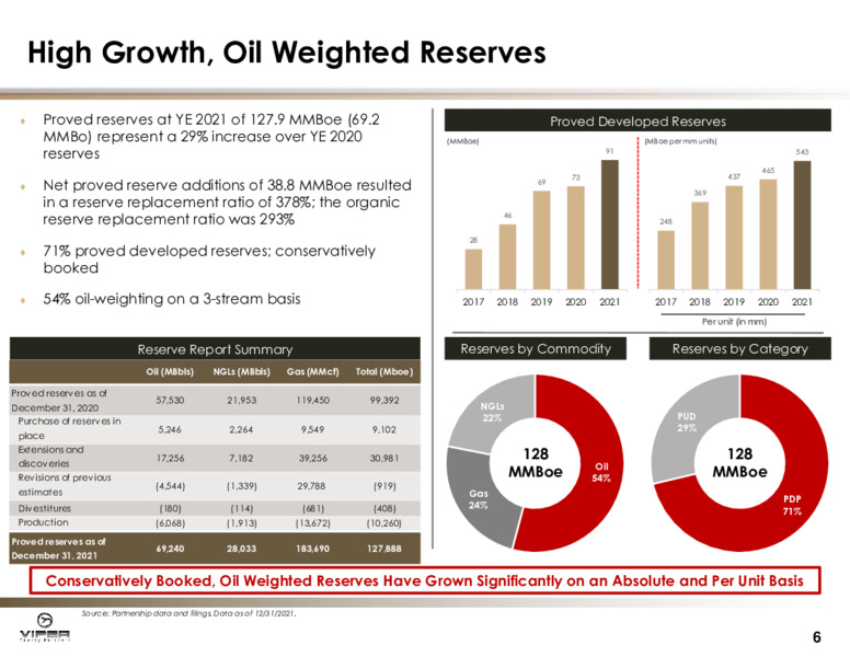 Investor Presentation February 2022 – Viper Energy Partners Lp – slide 5