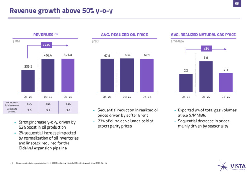 4Q 2024 Earnings Presentation – Vista Energy – slide 5