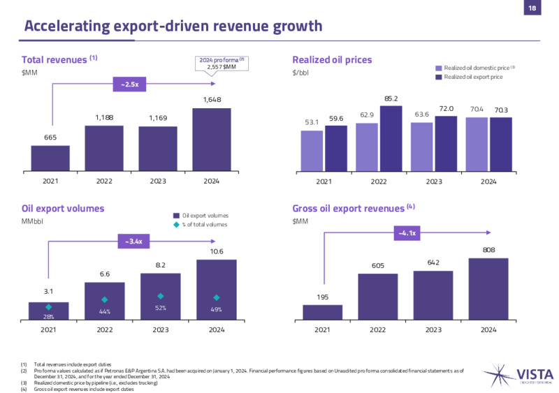 April 2025 Investor Presentation – Vista Energy – slide 18