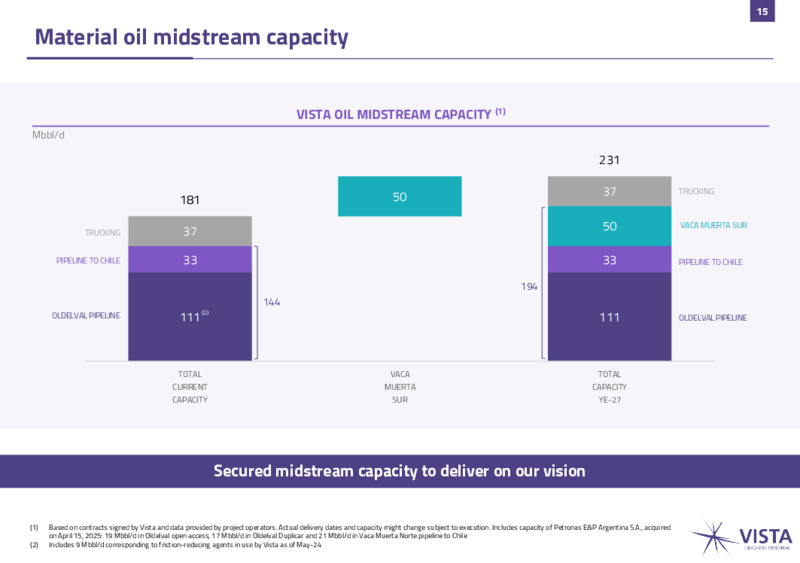 June 2025 Presentation – Vista Energy – slide 14