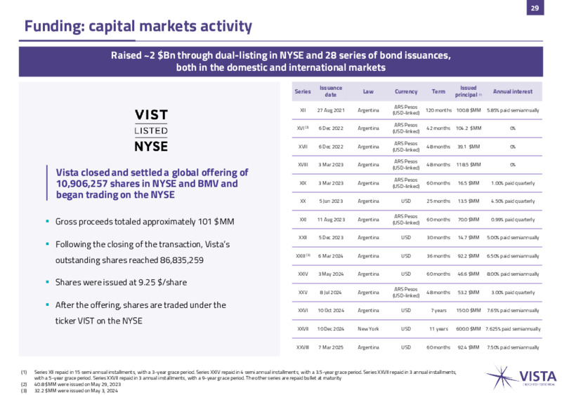 June 2025 Presentation – Vista Energy – slide 28