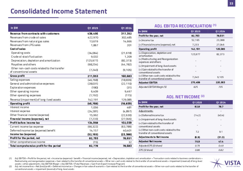 June 2025 Presentation – Vista Energy – slide 32