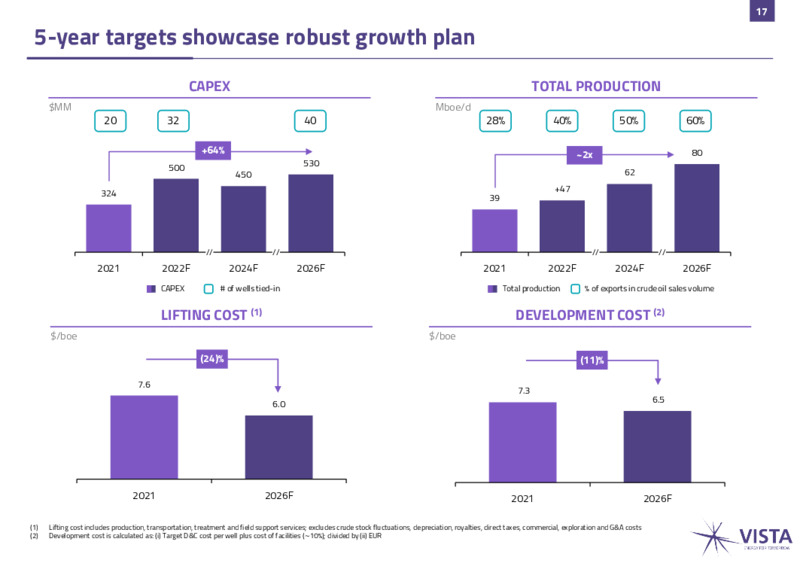 July 2022 Investor Presentation – Vista Exploration – slide 16