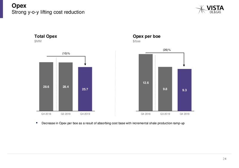 February 2020 Investor Presentation – Vista Oil & Gas – slide 23