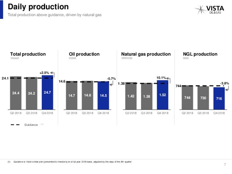 FY 2018 Earnings Presentation – Vista Oil & Gas – slide 8