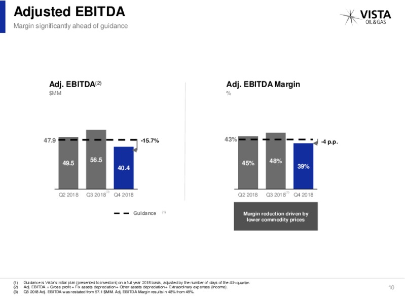 FY 2018 Earnings Presentation – Vista Oil & Gas – slide 11