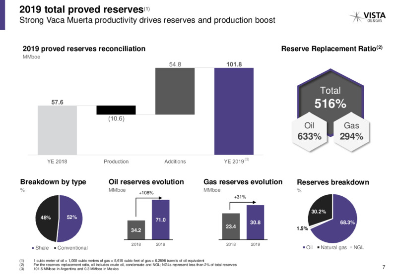 April 2020 Corporate Presentation – Vista Oil & Gas – slide 6