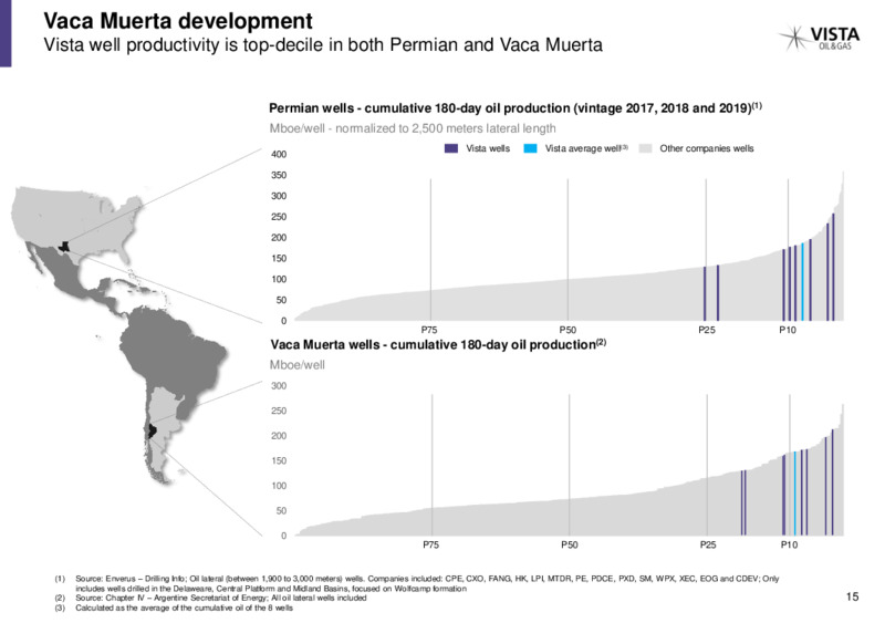 April 2020 Corporate Presentation – Vista Oil & Gas – slide 14