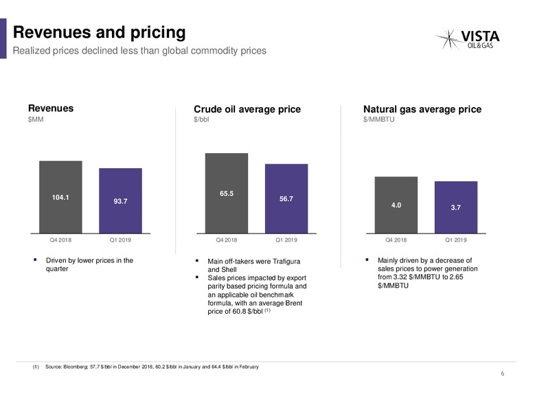 1Q 2019 Earnings Presentation – Vista Oil & Gas – slide 6