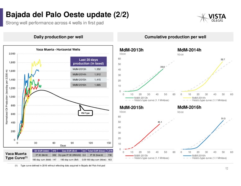 1Q 2019 Earnings Presentation – Vista Oil & Gas – slide 12