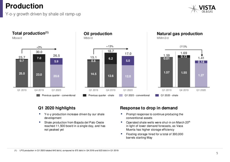 First quarter 2020 Earnings – Vista Oil & Gas – slide 4