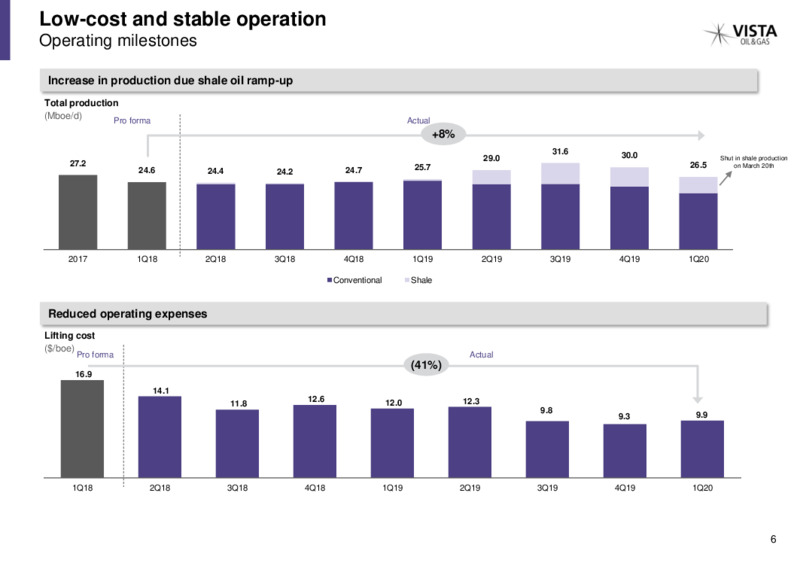 April 2020 Investor Presentation – Vista Oil & Gas – slide 5