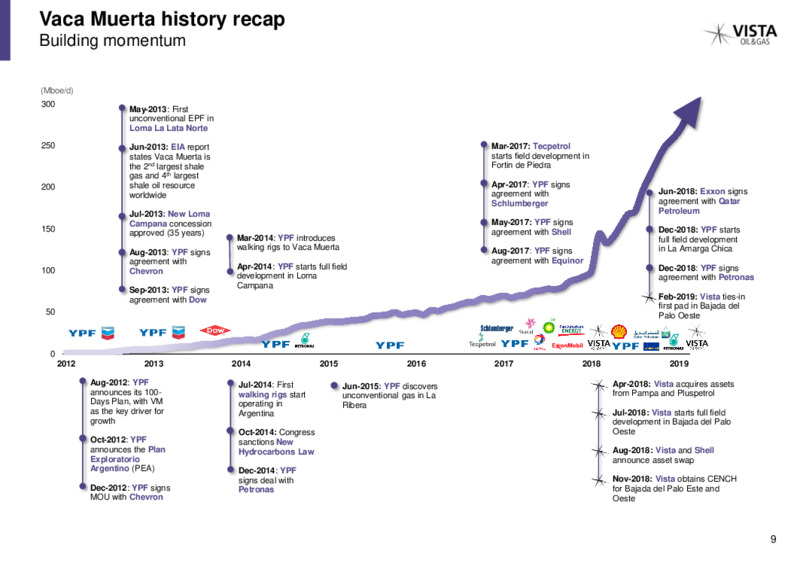 April 2020 Investor Presentation – Vista Oil & Gas – slide 8