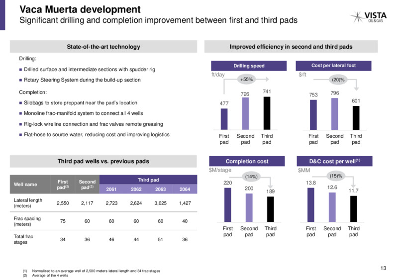 April 2020 Investor Presentation – Vista Oil & Gas – slide 12