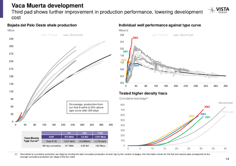 April 2020 Investor Presentation – Vista Oil & Gas – slide 13