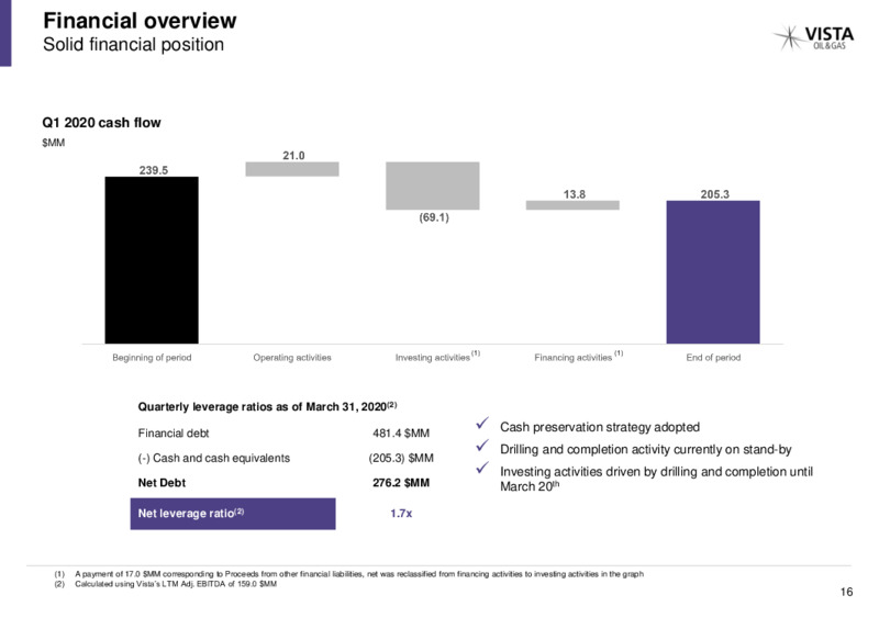 April 2020 Investor Presentation – Vista Oil & Gas – slide 15