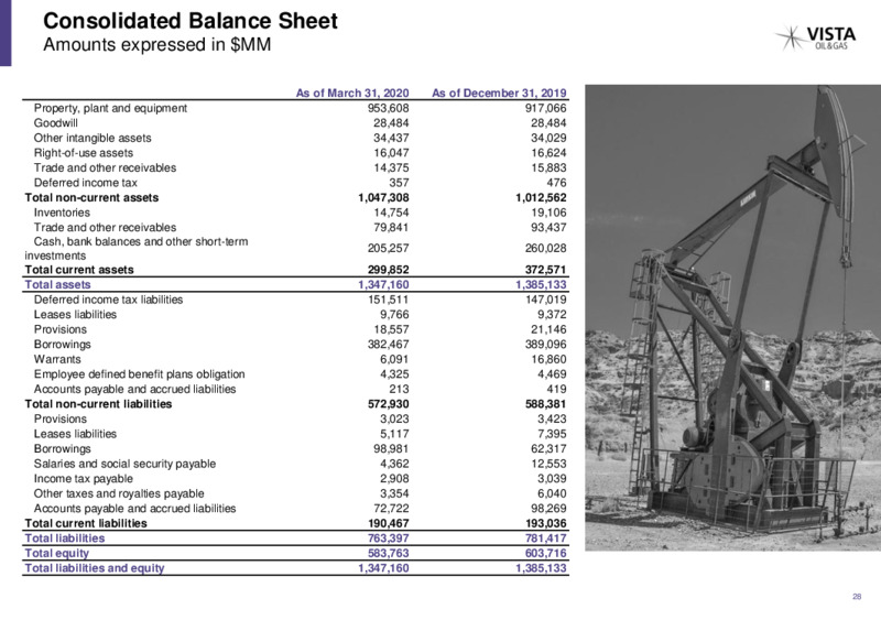 April 2020 Investor Presentation – Vista Oil & Gas – slide 27