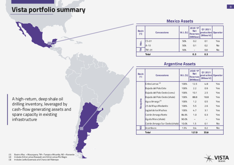 May 2021 Investor Presentation – Vista Oil & Gas – slide 7