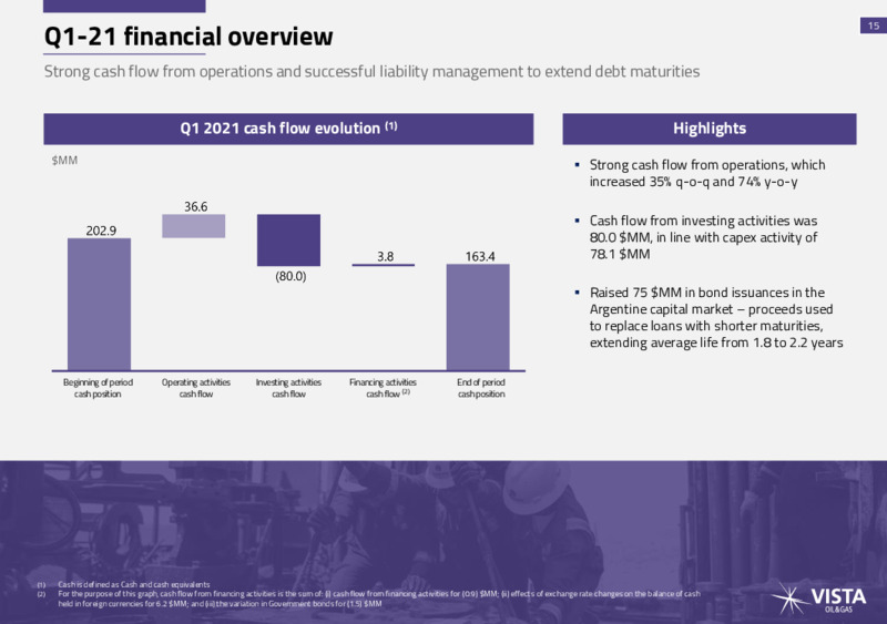 May 2021 Investor Presentation – Vista Oil & Gas – slide 14