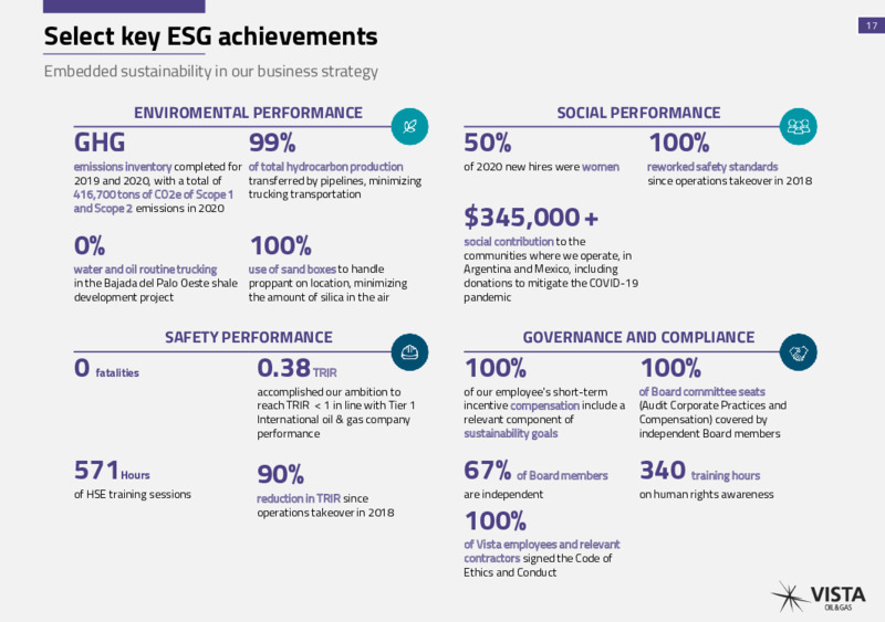 May 2021 Investor Presentation – Vista Oil & Gas – slide 16