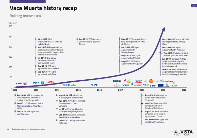 May 2021 Investor Presentation – Vista Oil & Gas – slide 21
