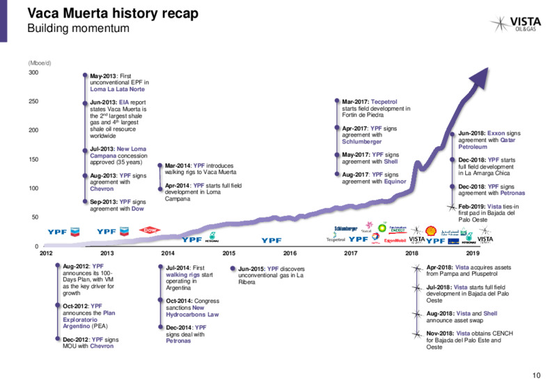June 2020 Investor Presentation – Vista Oil & Gas – slide 9