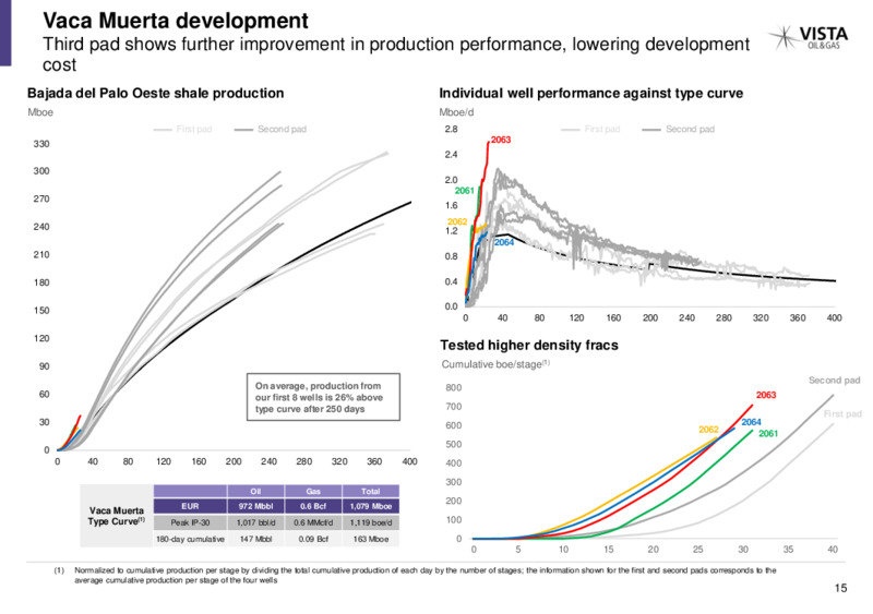 June 2020 Investor Presentation – Vista Oil & Gas – slide 14