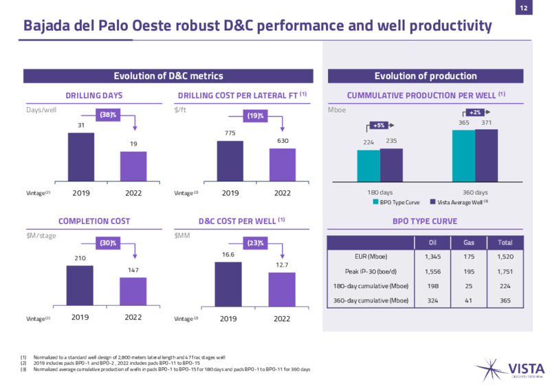July 2023 Investor Presentation – Vista Oil & Gas – slide 11