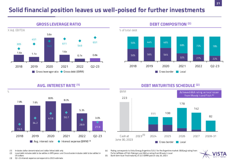 July 2023 Investor Presentation – Vista Oil & Gas – slide 20