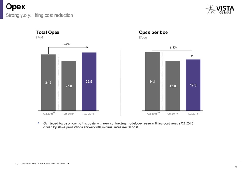 2Q 2019 Earnings Presentation – Vista Oil & Gas – slide 5