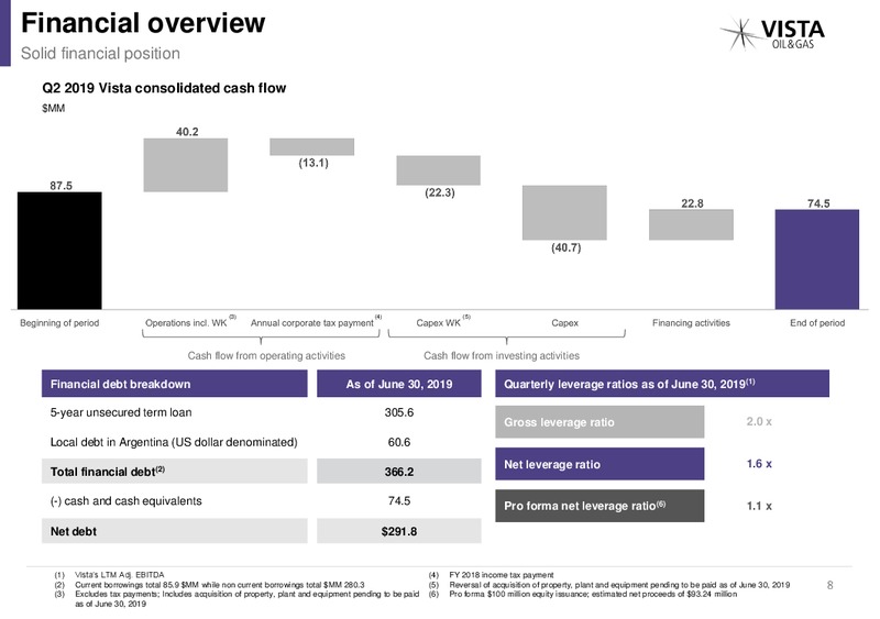 2Q 2019 Earnings Presentation – Vista Oil & Gas – slide 7