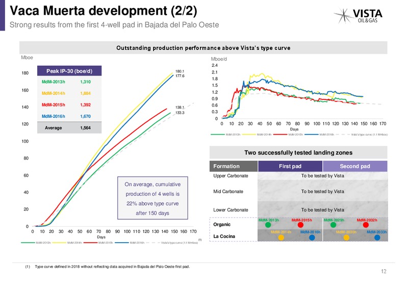 2Q 2019 Earnings Presentation – Vista Oil & Gas – slide 11