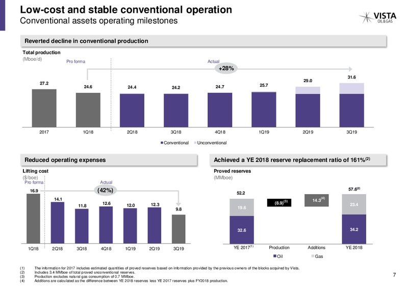 November 2019 Investor Presentation – Vista Oil & Gas – slide 6