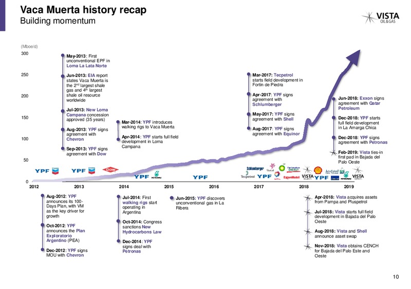 November 2019 Investor Presentation – Vista Oil & Gas – slide 9