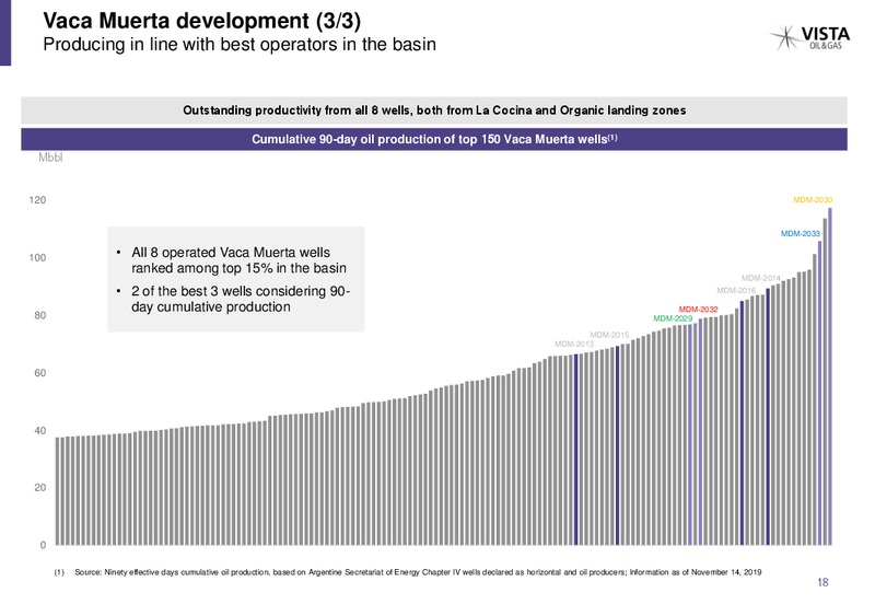 December 2019 Investor Presentation – Vista Oil & Gas – slide 17