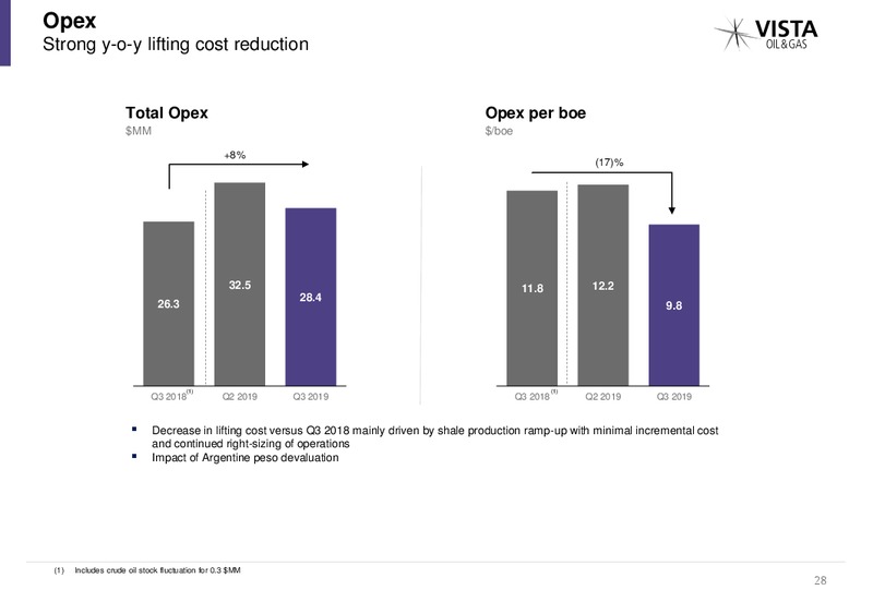 December 2019 Investor Presentation – Vista Oil & Gas – slide 27