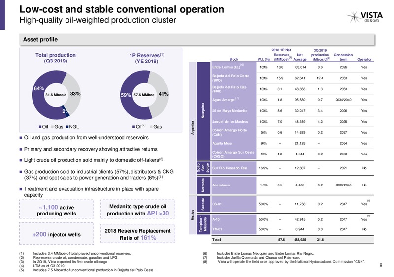 December 2019 Investor Presentation – Vista Oil & Gas – slide 7