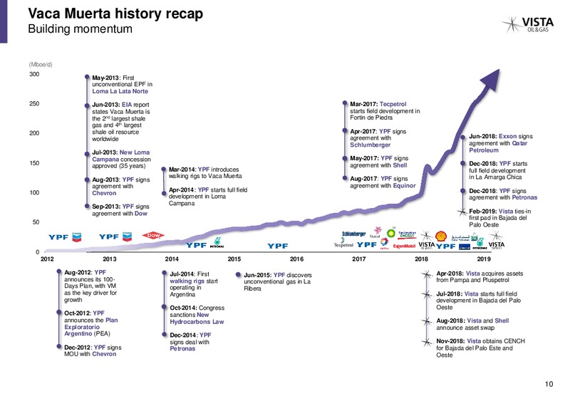 December 2019 Investor Presentation – Vista Oil & Gas – slide 9