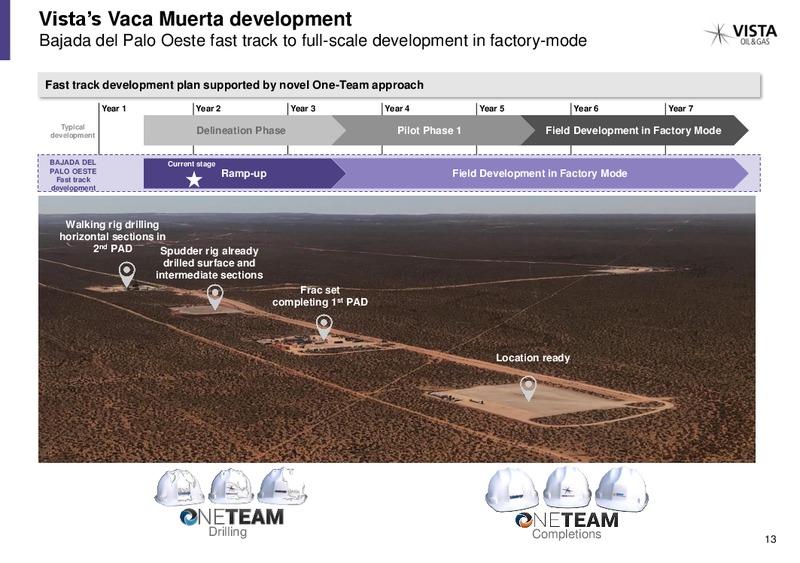 December 2019 Investor Presentation – Vista Oil & Gas – slide 12