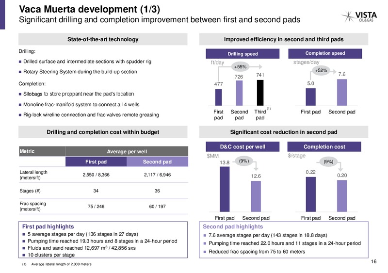 December 2019 Investor Presentation – Vista Oil & Gas – slide 15