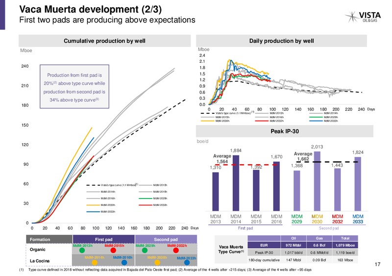 December 2019 Investor Presentation – Vista Oil & Gas – slide 16