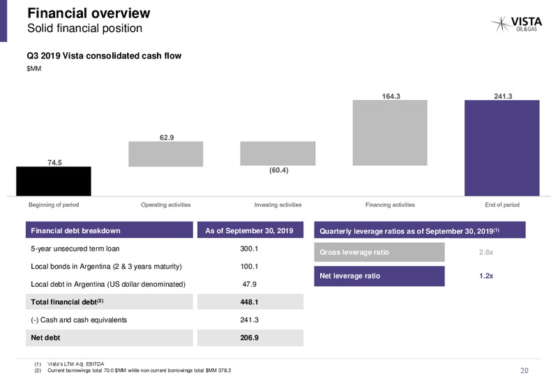 December 2019 Investor Presentation – Vista Oil & Gas – slide 19
