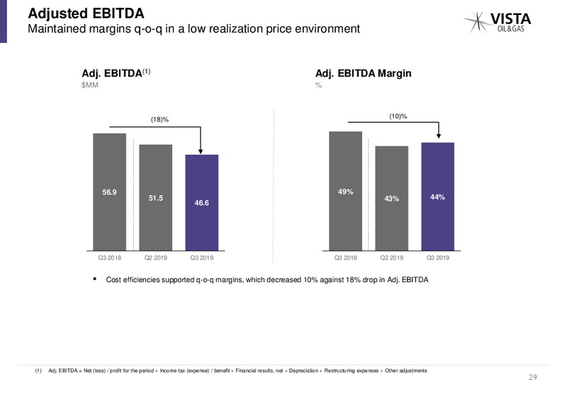 December 2019 Investor Presentation – Vista Oil & Gas – slide 28