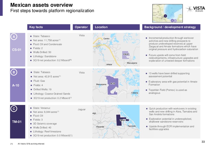 December 2019 Investor Presentation – Vista Oil & Gas – slide 32
