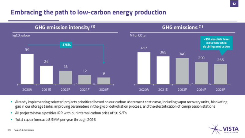 December 2023 Investor Presentation – Vista Oil & Gas – slide 11