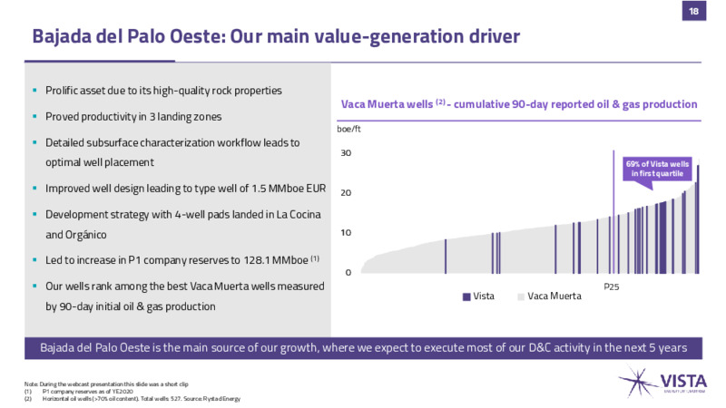 December 2023 Investor Presentation – Vista Oil & Gas – slide 17